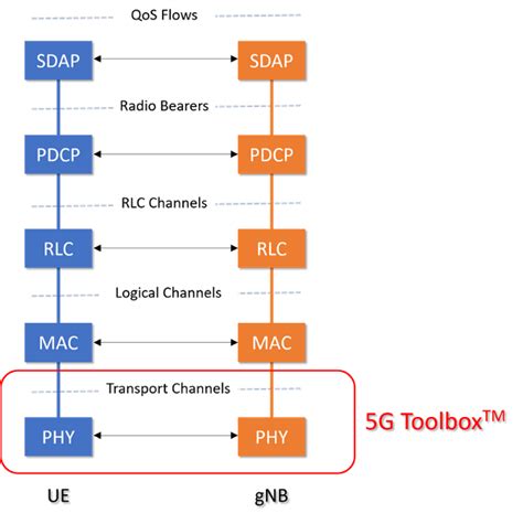 5g physical channels